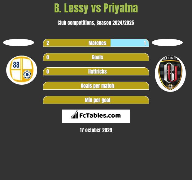 B. Lessy vs Priyatna h2h player stats