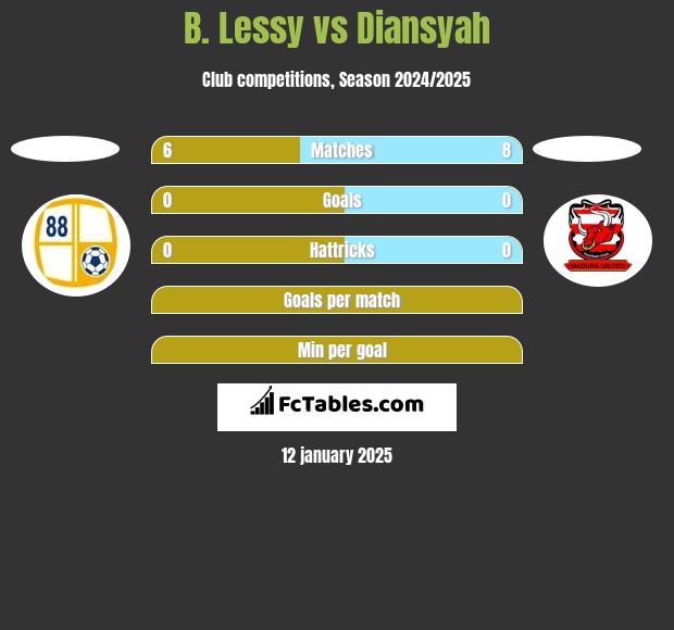 B. Lessy vs Diansyah h2h player stats