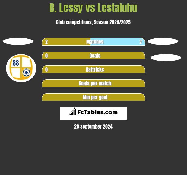 B. Lessy vs Lestaluhu h2h player stats