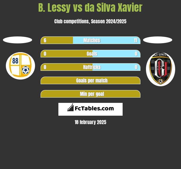 B. Lessy vs da Silva Xavier h2h player stats