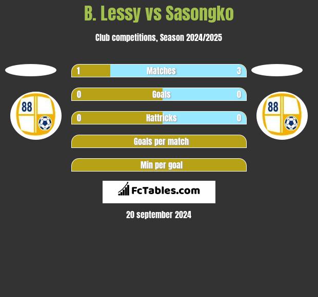 B. Lessy vs Sasongko h2h player stats