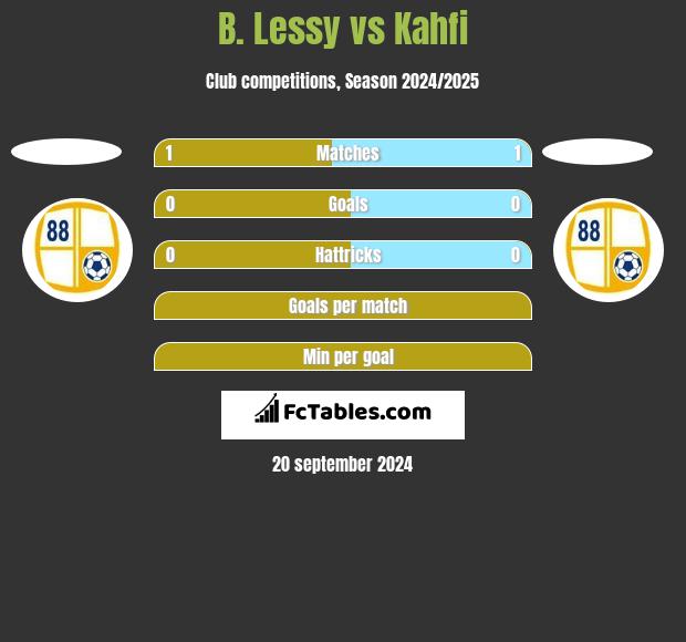 B. Lessy vs Kahfi h2h player stats