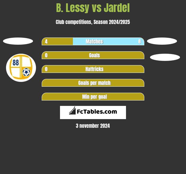 B. Lessy vs Jardel h2h player stats