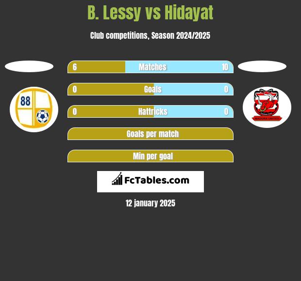 B. Lessy vs Hidayat h2h player stats