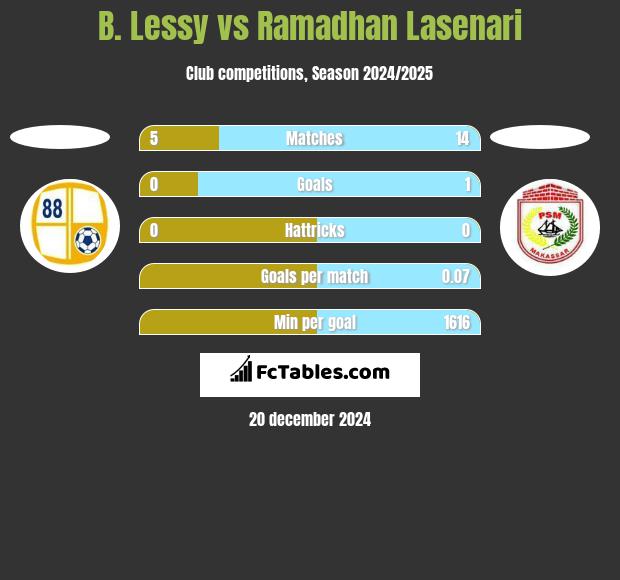 B. Lessy vs Ramadhan Lasenari h2h player stats