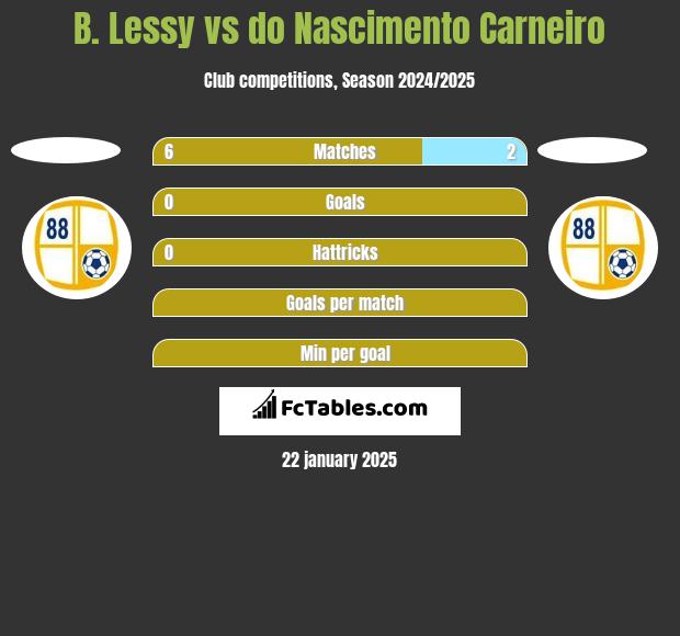 B. Lessy vs do Nascimento Carneiro h2h player stats