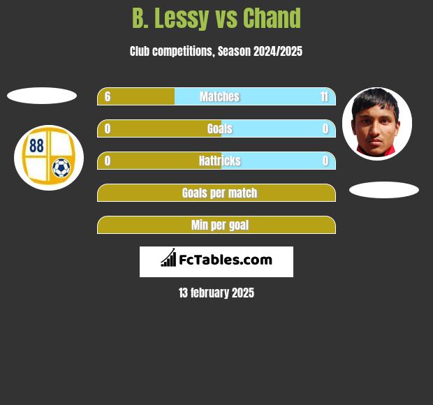 B. Lessy vs Chand h2h player stats