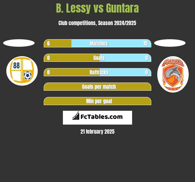 B. Lessy vs Guntara h2h player stats