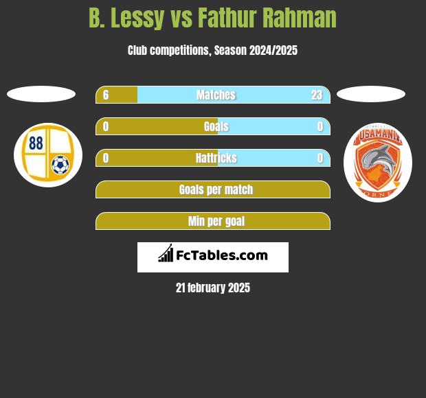 B. Lessy vs Fathur Rahman h2h player stats