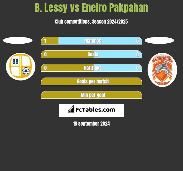 B. Lessy vs Eneiro Pakpahan h2h player stats