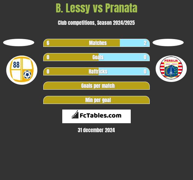 B. Lessy vs Pranata h2h player stats