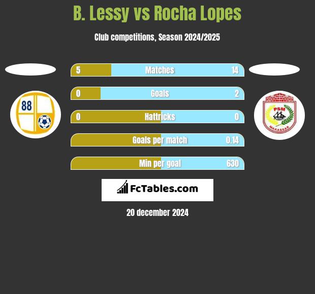 B. Lessy vs Rocha Lopes h2h player stats