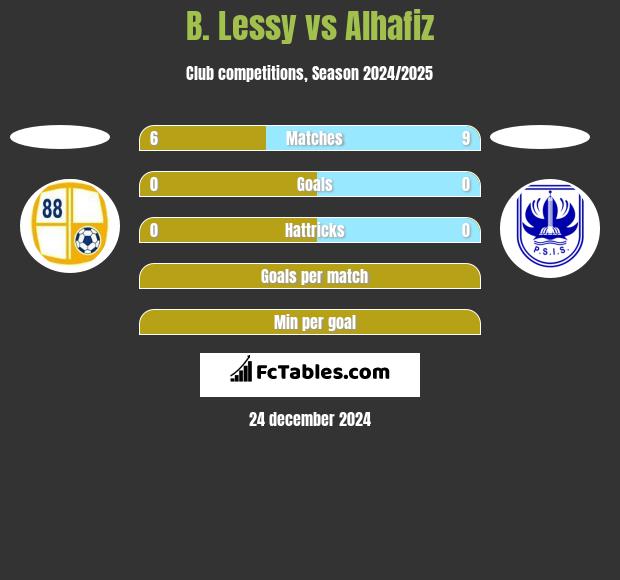 B. Lessy vs Alhafiz h2h player stats