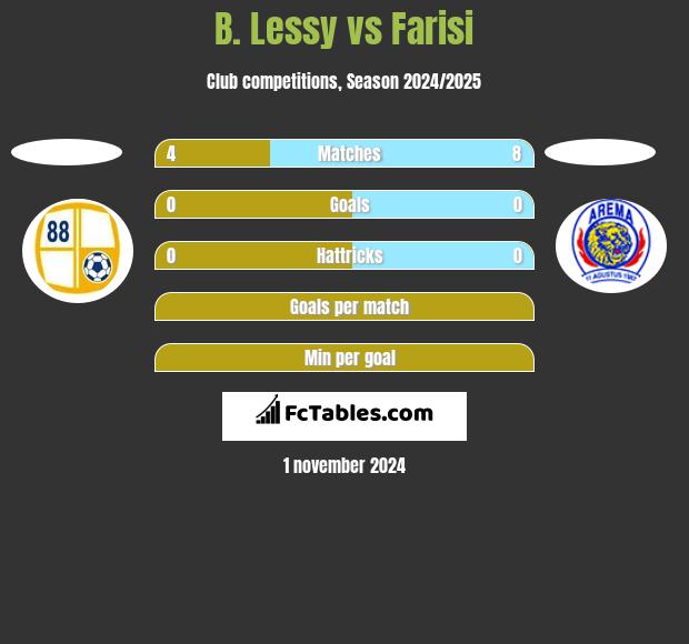 B. Lessy vs Farisi h2h player stats