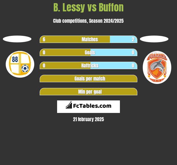 B. Lessy vs Buffon h2h player stats