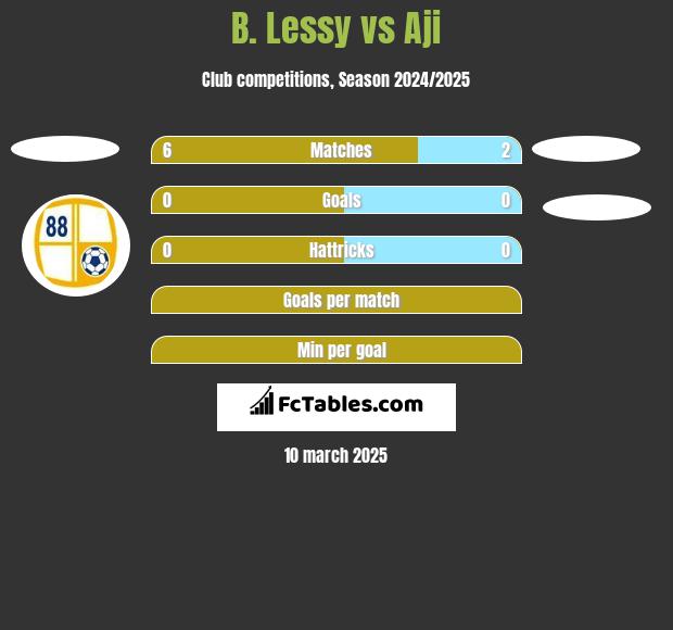 B. Lessy vs Aji h2h player stats