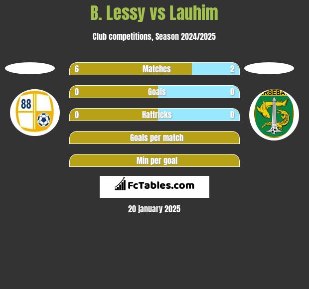 B. Lessy vs Lauhim h2h player stats