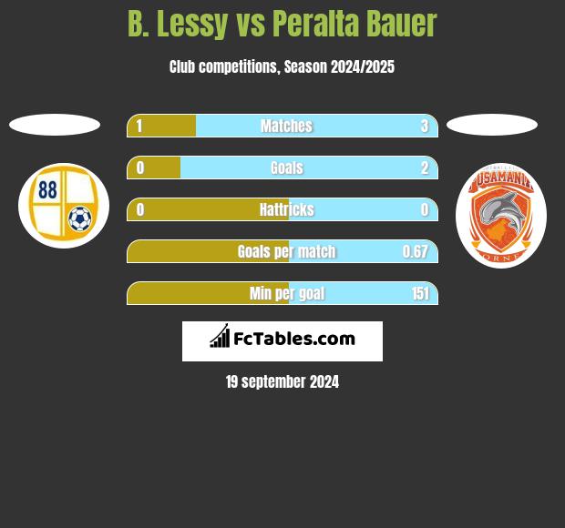 B. Lessy vs Peralta Bauer h2h player stats