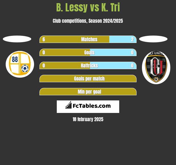 B. Lessy vs K. Tri h2h player stats