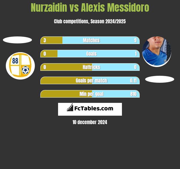 Nurzaidin vs Alexis Messidoro h2h player stats