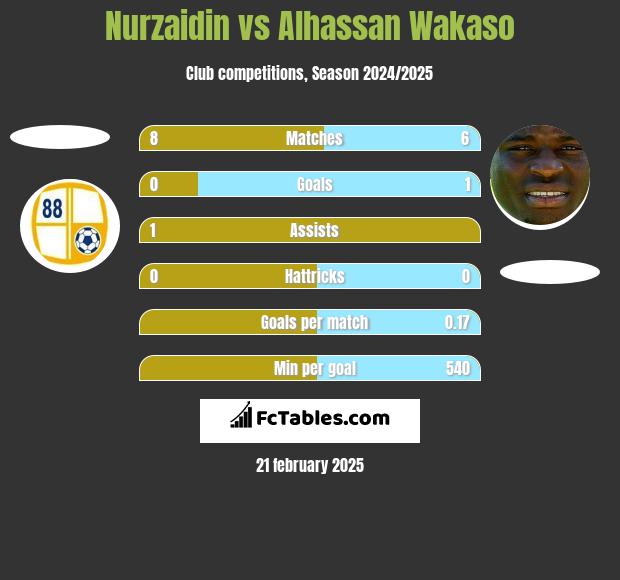 Nurzaidin vs Alhassan Wakaso h2h player stats