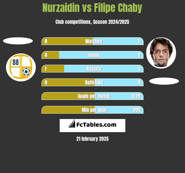 Nurzaidin vs Filipe Chaby h2h player stats