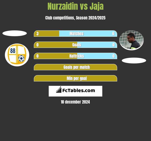 Nurzaidin vs Jaja h2h player stats