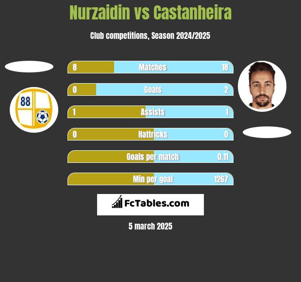 Nurzaidin vs Castanheira h2h player stats