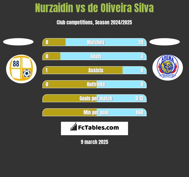 Nurzaidin vs de Oliveira Silva h2h player stats