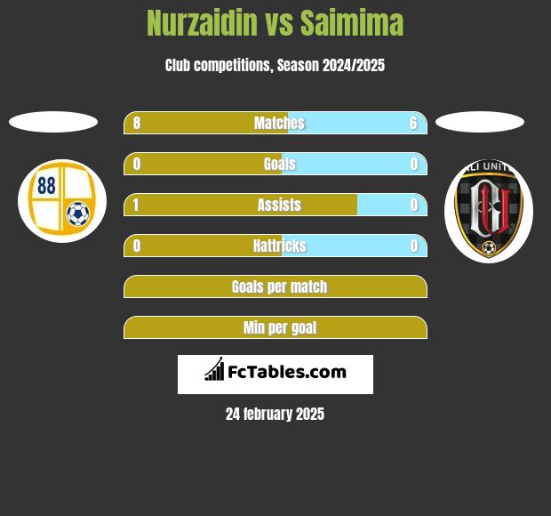 Nurzaidin vs Saimima h2h player stats