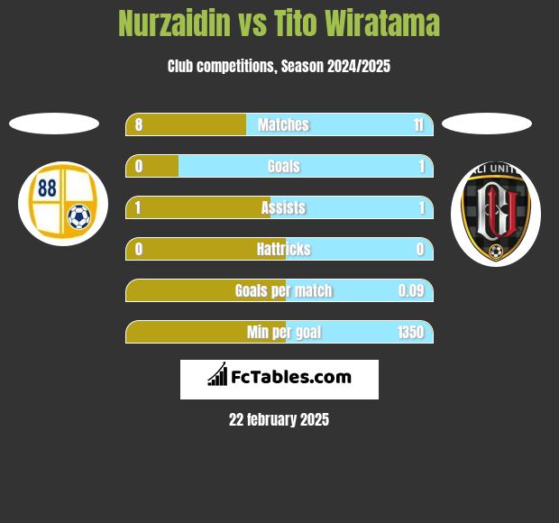 Nurzaidin vs Tito Wiratama h2h player stats