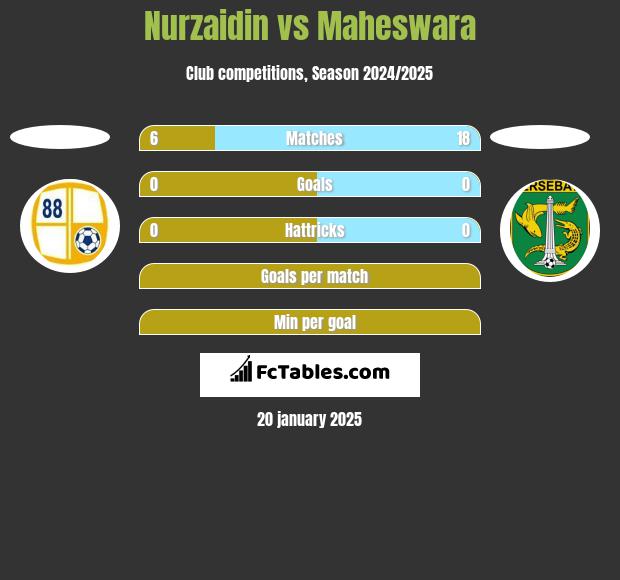 Nurzaidin vs Maheswara h2h player stats