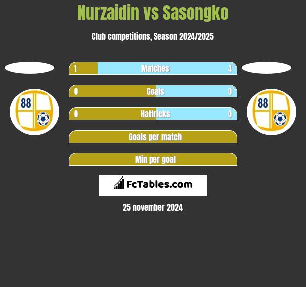 Nurzaidin vs Sasongko h2h player stats