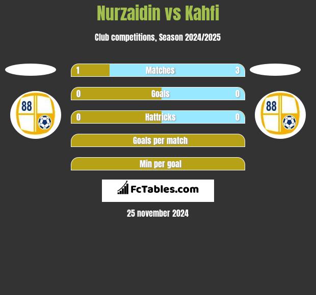 Nurzaidin vs Kahfi h2h player stats