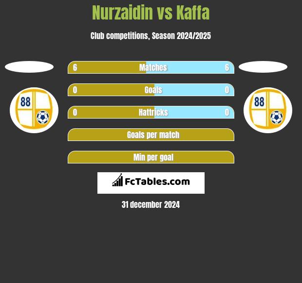 Nurzaidin vs Kaffa h2h player stats