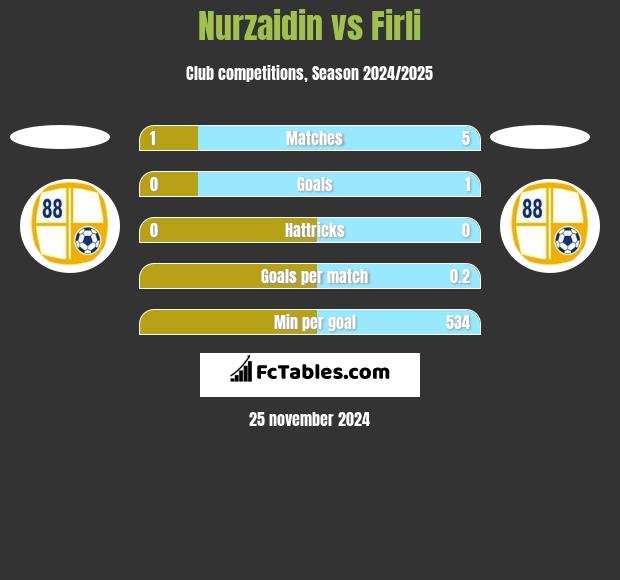 Nurzaidin vs Firli h2h player stats