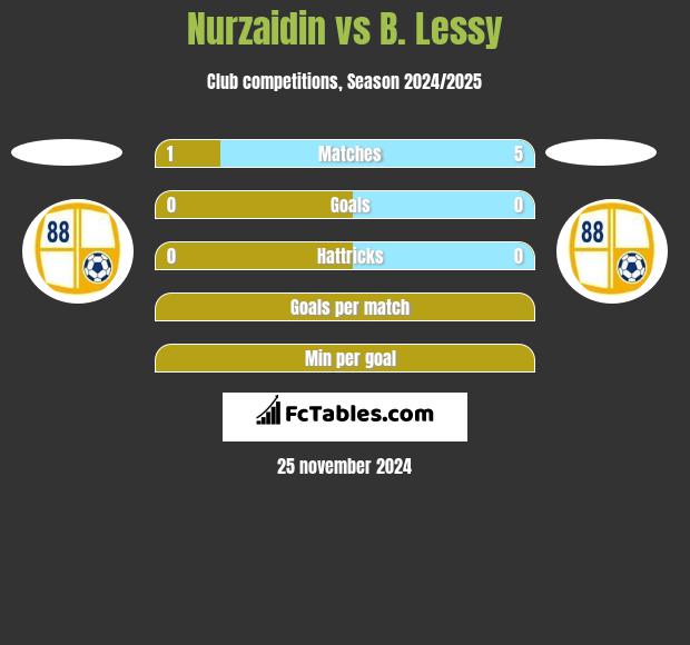 Nurzaidin vs B. Lessy h2h player stats