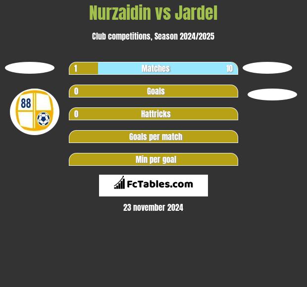 Nurzaidin vs Jardel h2h player stats