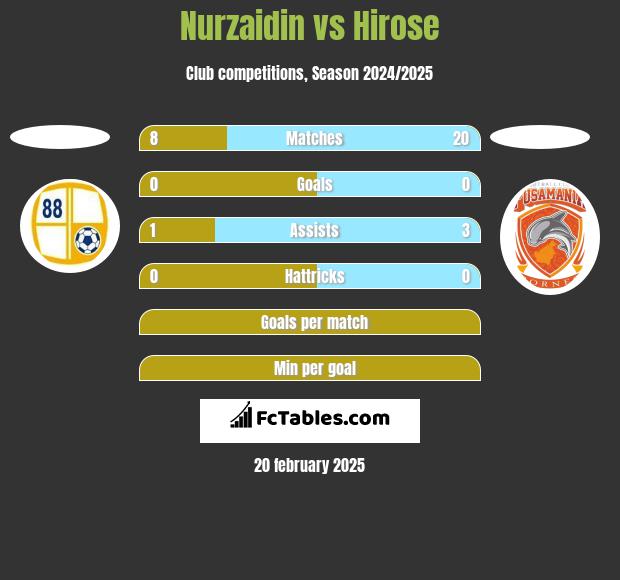 Nurzaidin vs Hirose h2h player stats