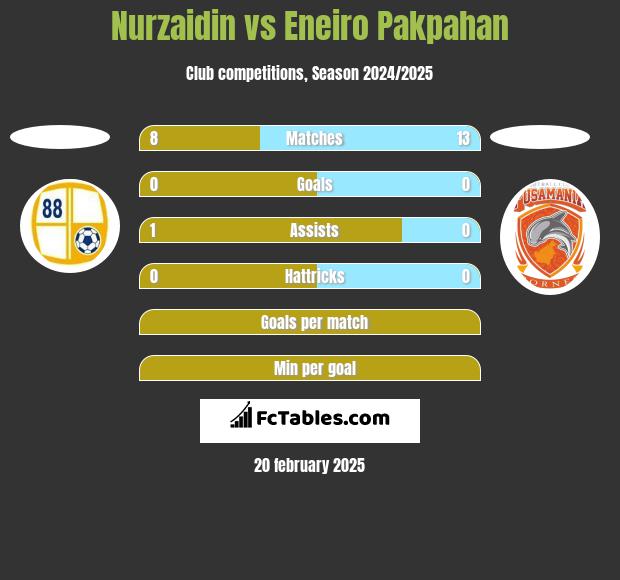 Nurzaidin vs Eneiro Pakpahan h2h player stats