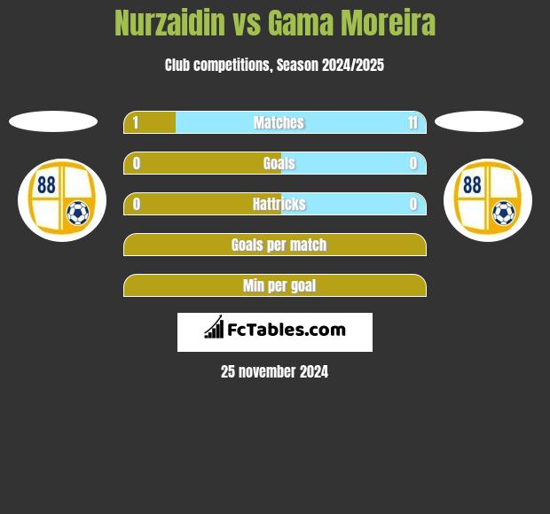 Nurzaidin vs Gama Moreira h2h player stats