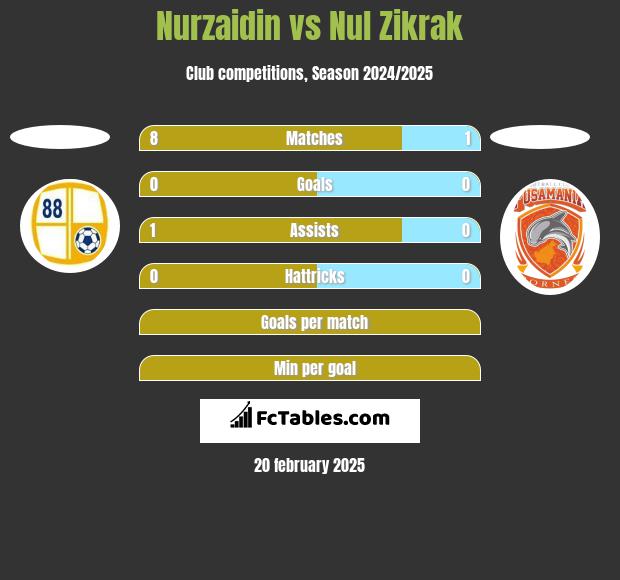 Nurzaidin vs Nul Zikrak h2h player stats