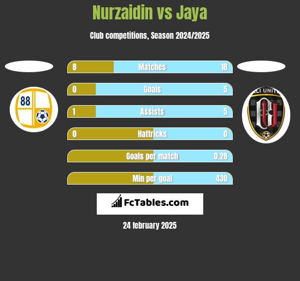 Nurzaidin vs Jaya h2h player stats