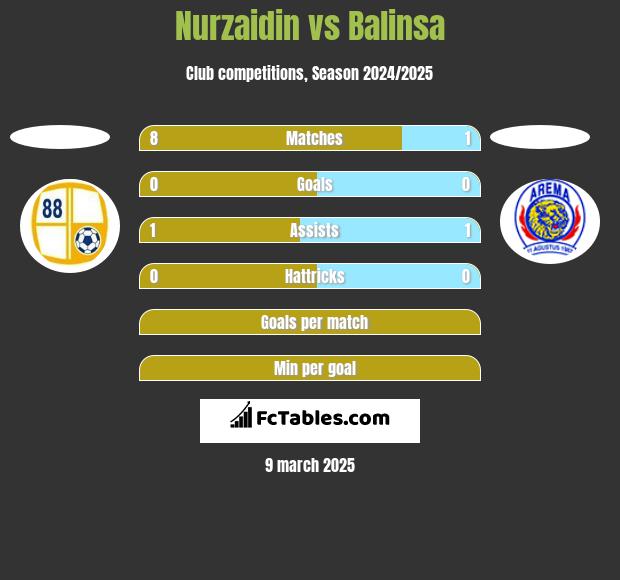 Nurzaidin vs Balinsa h2h player stats