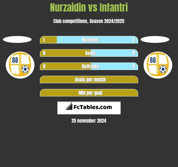 Nurzaidin vs Infantri h2h player stats