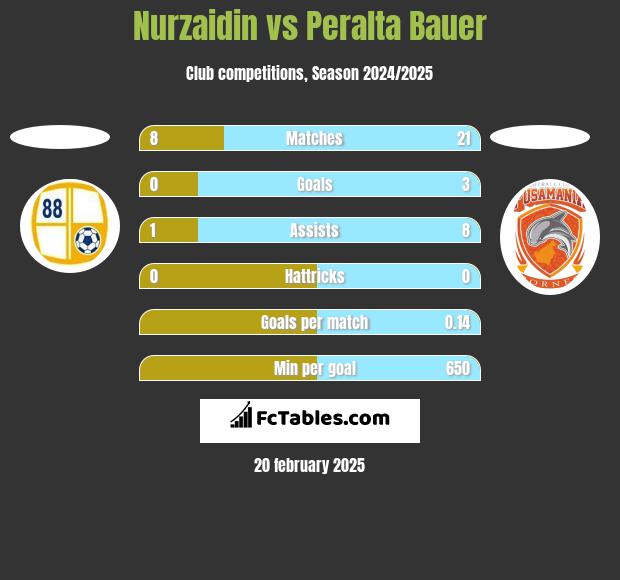 Nurzaidin vs Peralta Bauer h2h player stats