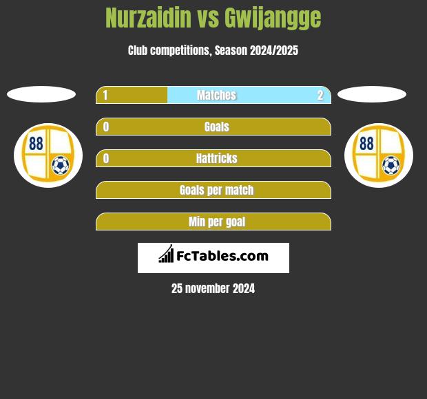 Nurzaidin vs Gwijangge h2h player stats