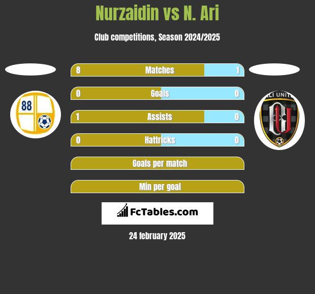 Nurzaidin vs N. Ari h2h player stats