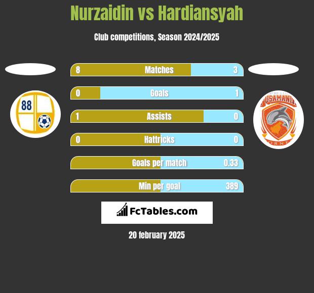 Nurzaidin vs Hardiansyah h2h player stats