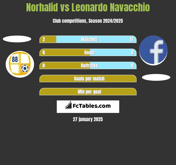 Norhalid vs Leonardo Navacchio h2h player stats